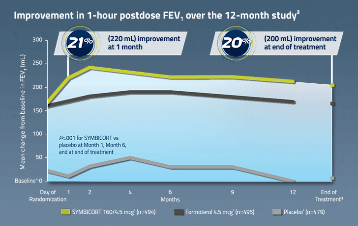Improvement in 1-hour postdose FEV₁ over 12 months