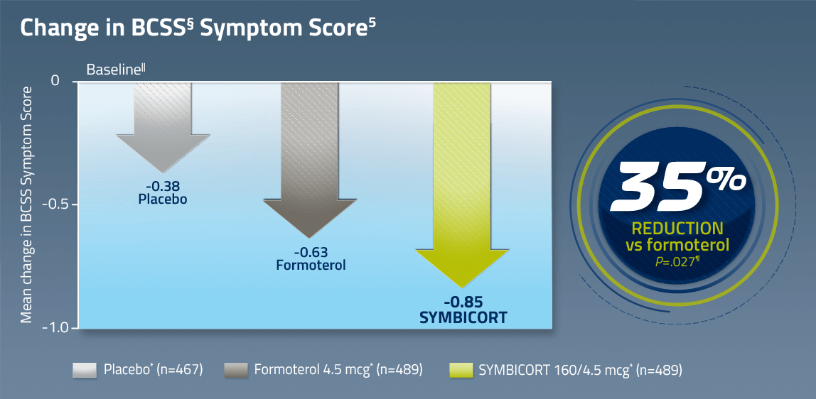 Reduction in BCSS Symptom Scores vs Formoterol Alone