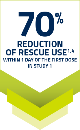 Change in Albuterol Use