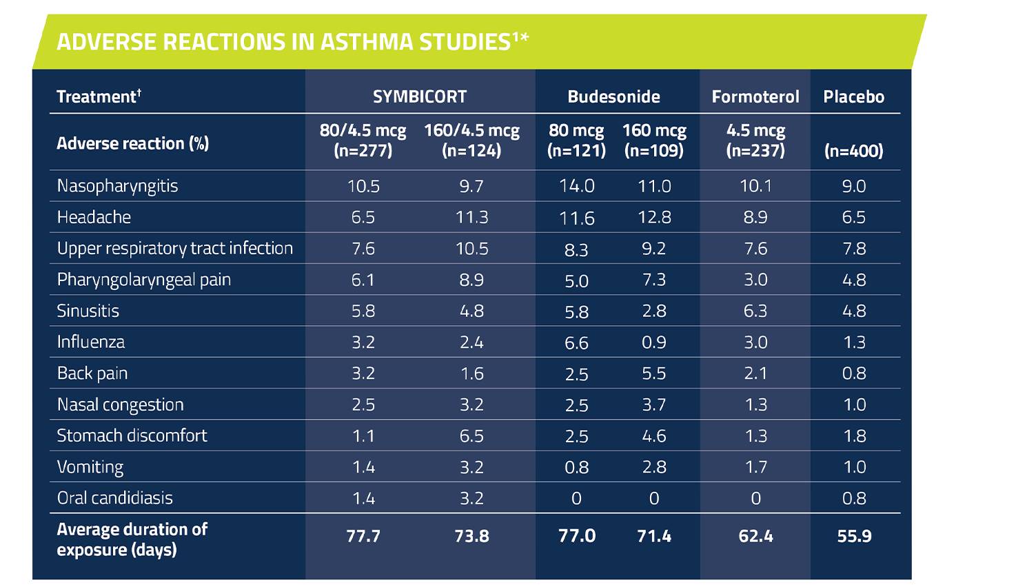 Adverse Reactions in Asthma Studies in patients 12 years and older