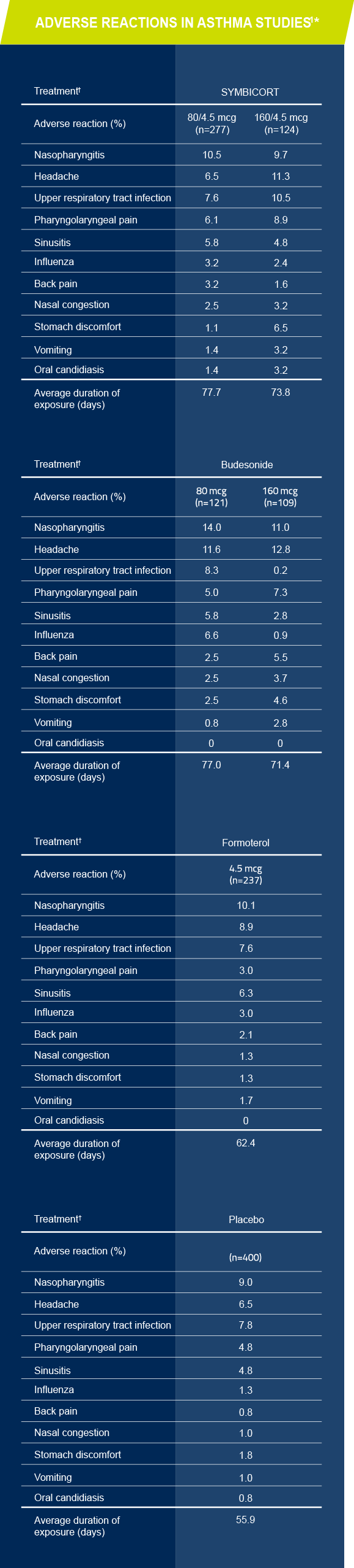 Adverse Reactions in Asthma Studies in patients 12 years and older